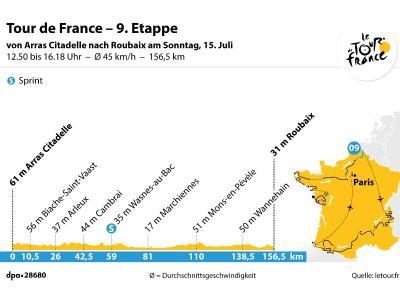  
          Die 9. Etappe der Tour de France von Arras Citadelle nach Roubaix. Grafik: J. Reschke, Redaktion: A. Stober Foto: dpa-infografik 
        