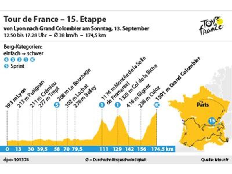  
          Die 15. Tour-Etappe 2020 führt über 174,5 Kilometer von Lyon auf den Grand Colombier. Foto: spo 
        