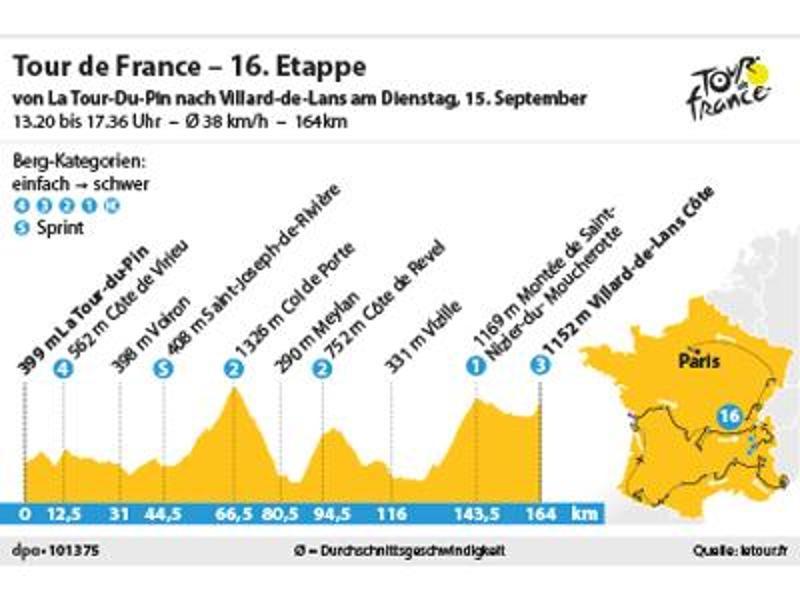  
          Am 15. September führt die 16. Etappe über 164 Kilometer von La Tour-Du-Pin nach Villard-de-Lans. Foto: spo 
        