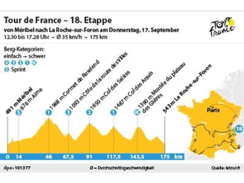            Die 18. Etappe der Tour de France führt über 175 Kilometer von Méribel nach La Roche-sur-Foron. Foto: spo         