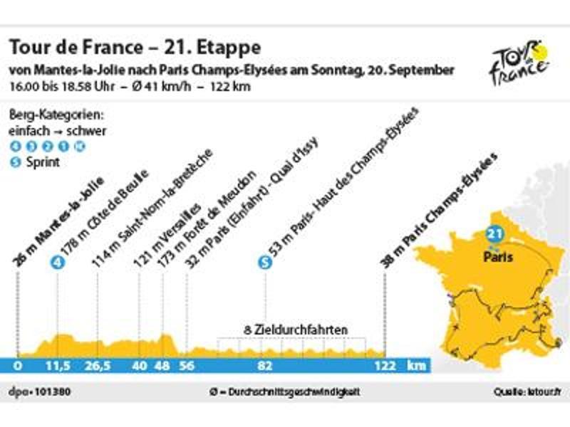  
          Am 20. September für die 21. Etappe über 122 Kilometer Von Mantes-la-Jolie nach Paris Champs-Elysées. Foto: spo 
        