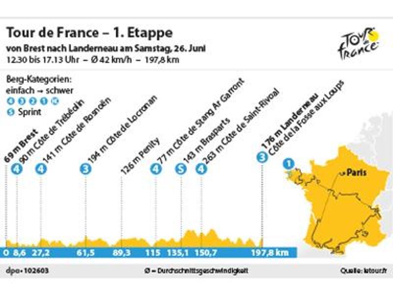            Die 1. Etappe der Tour de France 2021 führt von Brest nach Landerneau. Foto: spo         