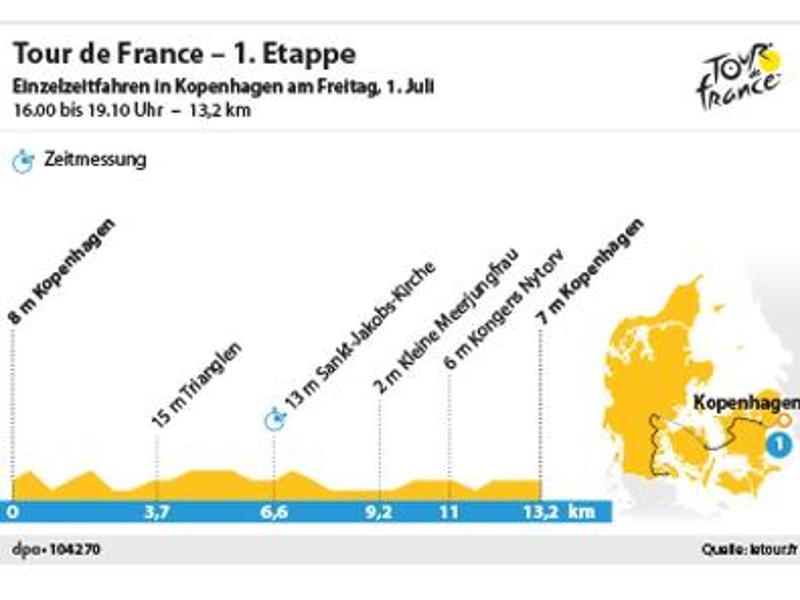            Die erste Etappe der Tour de France 2022 führt über 13,2 Kilometer in Dänemark rund um Kopenhagen. Foto: dpa         