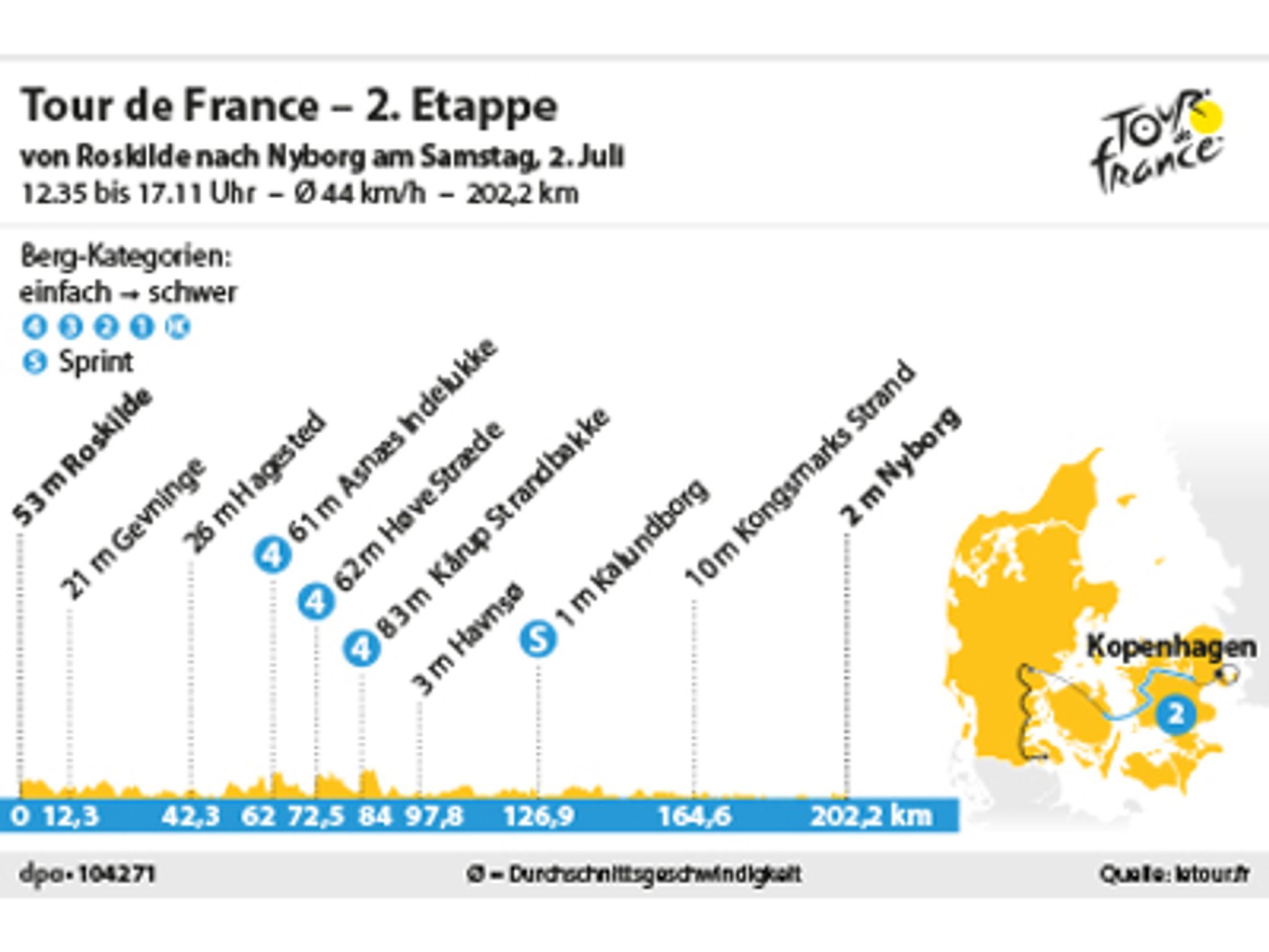 Die zweite Etappe der Tour de France 2022 führt über 202,2 Kilometer in Dänemark von Roskilde nach Nyborg. Foto: dpa