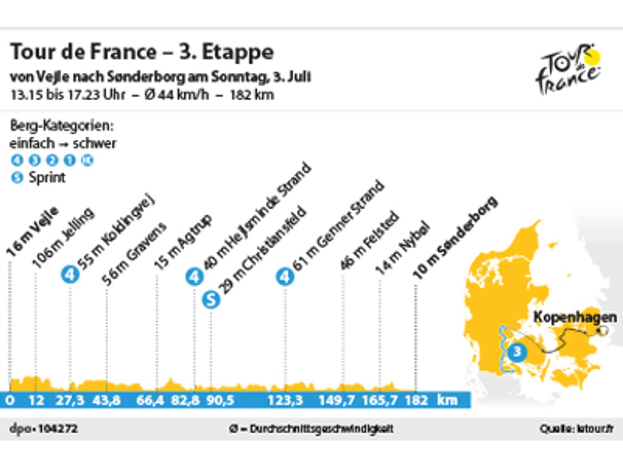 Die dritte Etappe der Tour de France 2022 führt über 182 Kilometer in Dänemark von Vejle nach Sonderborg. Foto: dpa