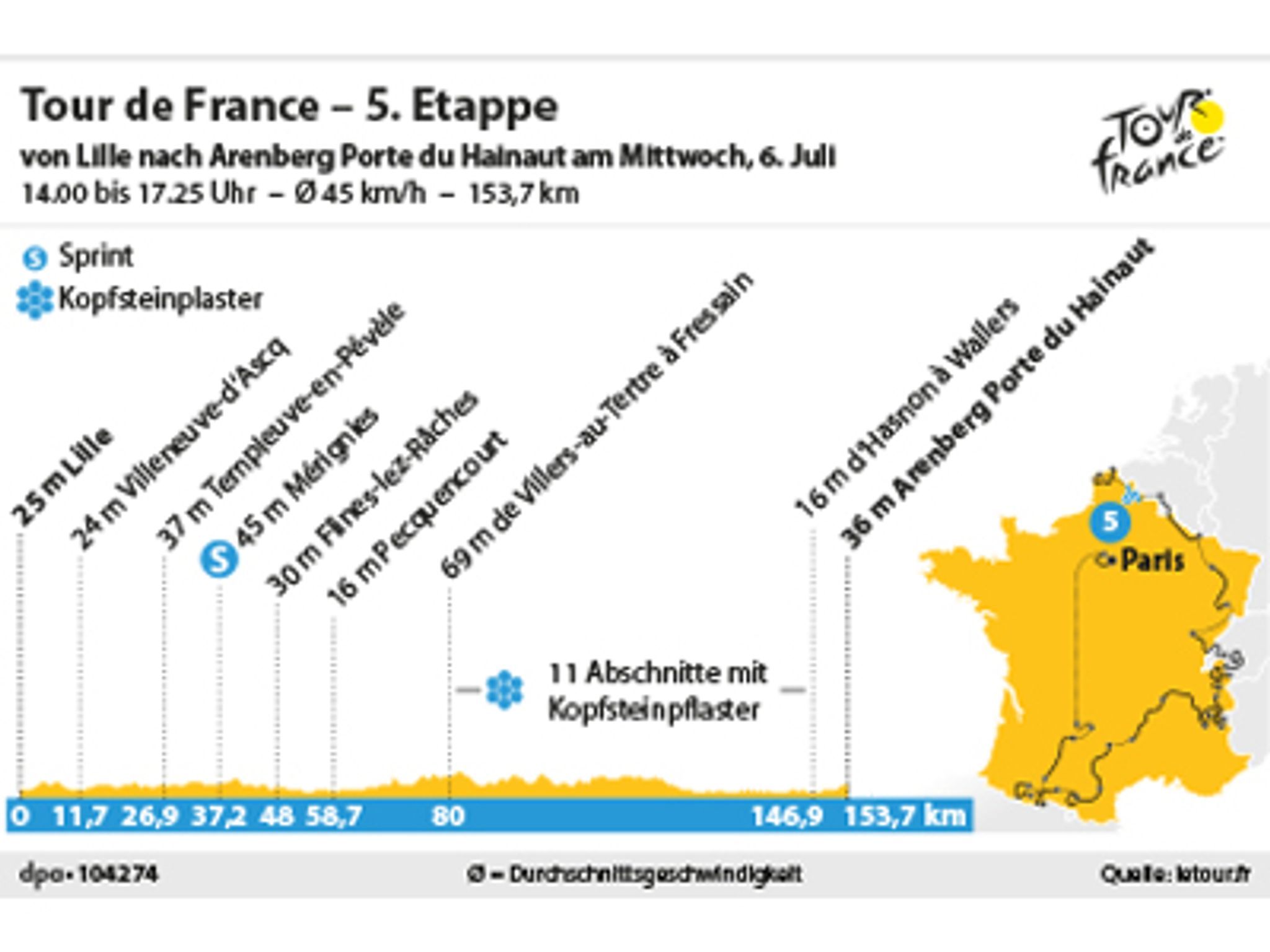 Die fünfte Etappe der Tour de France 2022 führt über 153,7 Kilometer von Lille nach Wallers/Arenberg. Foto: dpa