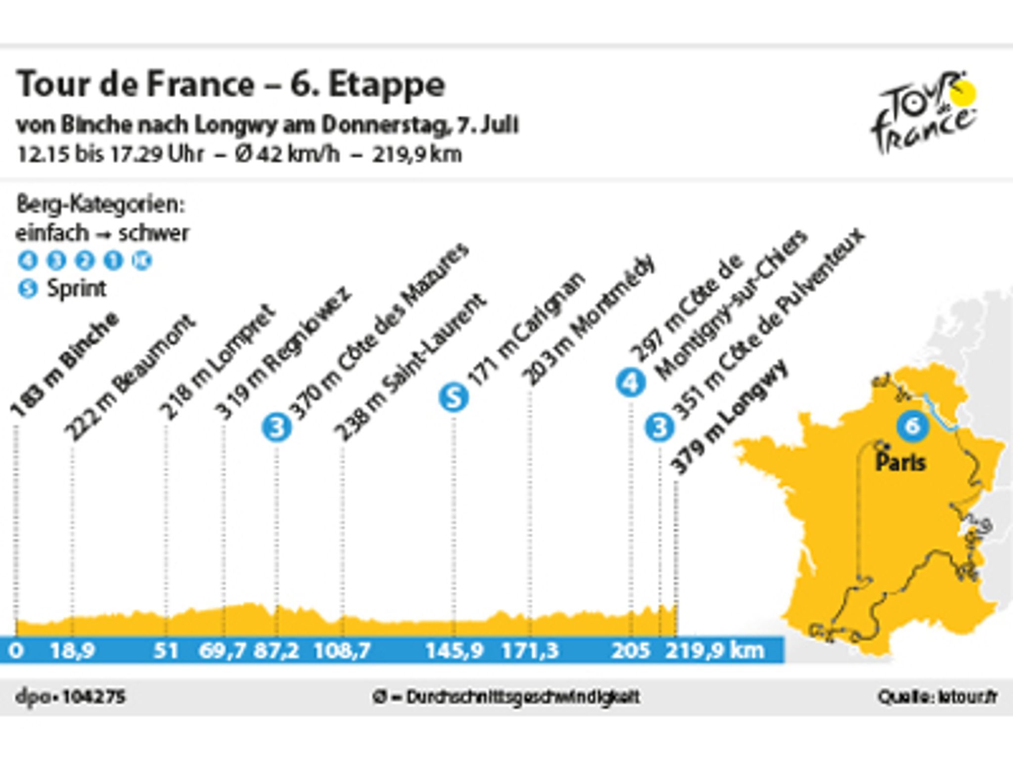 Die sechste Etappe der Tour de France 2022 führt über 219,9 Kilometer von Binche in Belgien nach Longwy. Foto: dpa