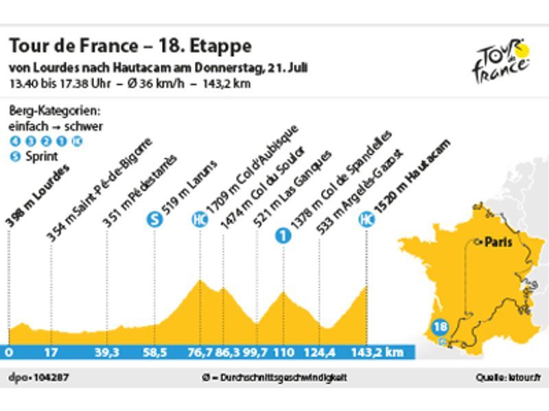 Das Profil der 18. Tour-Etappe. Grafik: dpa