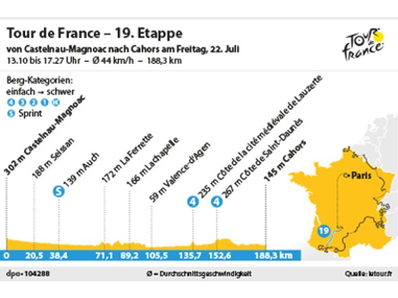 Das Profil der 19. Tour-Etappe. Grafik: dpa