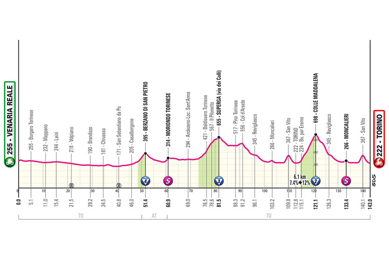Zum Auftakt des Giro d'Italia geht es nun zweimal hinauf nach San Vito. Grafik: RCS